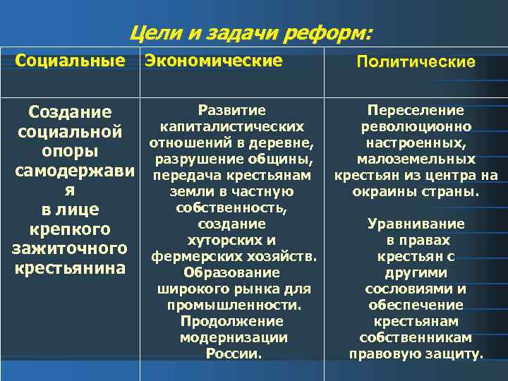 Цели и задачи реформ: Социальные Экономические Развитие Создание капиталистических социальной отношений в деревне, опоры