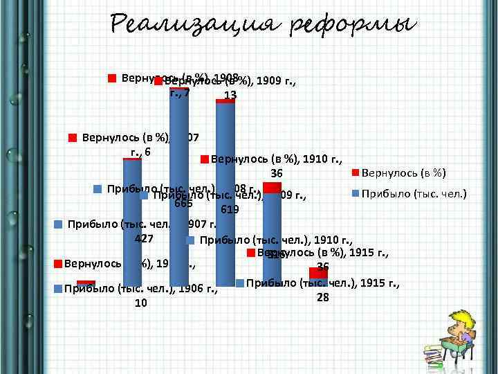Реализация реформы Вернулось (в %), 1908%), 1909 г. , Вернулось (в г. , 7