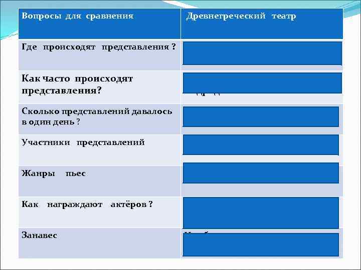 Вопросы для сравнения Древнегреческий театр Где происходят представления ? Под открытым небом Как часто