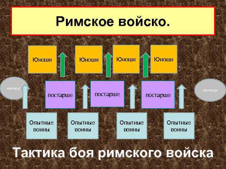 Римское войско. Юноши конница постарше Опытные воины конница Опытные воины Тактика боя римского войска