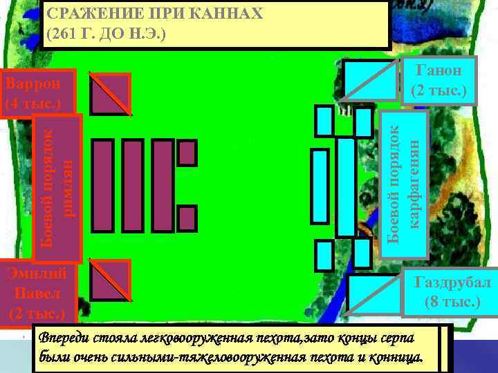СРАЖЕНИЕ ПРИ КАННАХ (261 Г. ДО Н. Э. ) Боевой порядок карфагенян Боевой порядок