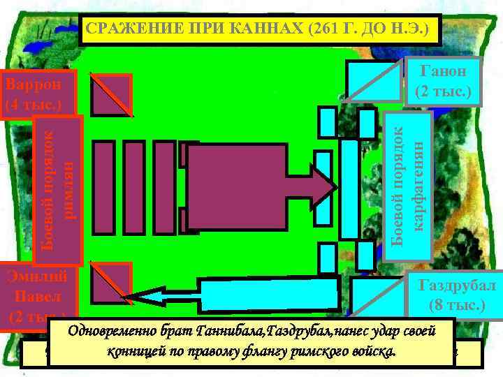 СРАЖЕНИЕ ПРИ КАННАХ (261 Г. ДО Н. Э. ) Боевой порядок карфагенян Боевой порядок