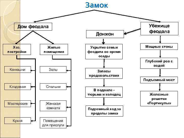 Замок Дом феодала Донжон Хоз. постройки Жилые помещения Укрытие семьи феодала во время осады