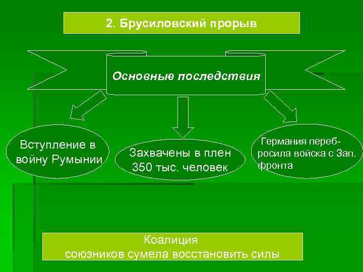 2. Брусиловский прорыв Основные последствия Вступление в войну Румынии Захвачены в плен 350 тыс.