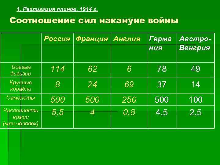 1. Реализация планов. 1914 г. Соотношение сил накануне войны Россия Франция Англия Герма Австрония