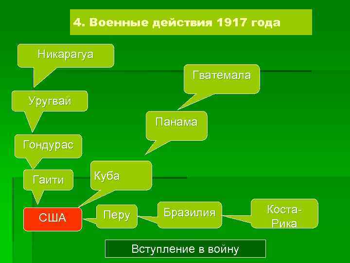 4. Военные действия 1917 года Никарагуа Гватемала Уругвай Панама Гондурас Гаити США Куба Перу