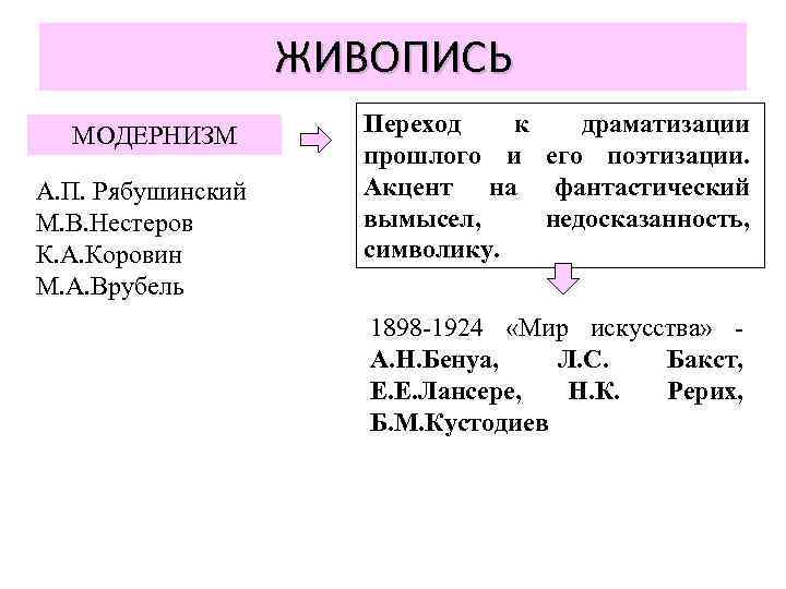 ЖИВОПИСЬ МОДЕРНИЗМ А. П. Рябушинский М. В. Нестеров К. А. Коровин М. А. Врубель