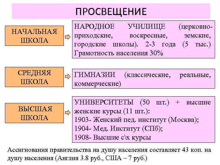 ПРОСВЕЩЕНИЕ НАЧАЛЬНАЯ ШКОЛА СРЕДНЯЯ ШКОЛА ВЫСШАЯ ШКОЛА НАРОДНОЕ УЧИЛИЩЕ (церковноприходские, воскресные, земские, городские школы).