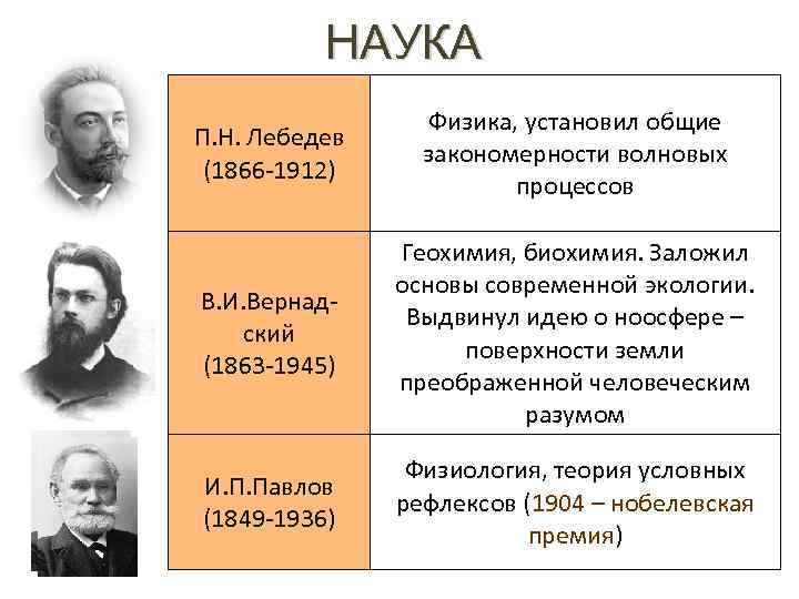 НАУКА П. Н. Лебедев (1866 -1912) Физика, установил общие закономерности волновых процессов В. И.