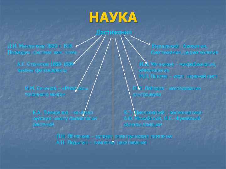 НАУКА Достижения Д. И. Менделеев 1869 г. В. И. Вернадский - биохимия, Периодич. система