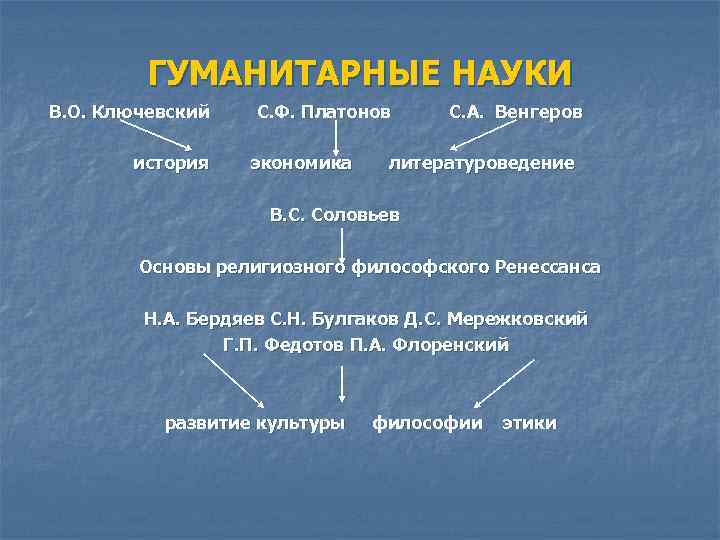 ГУМАНИТАРНЫЕ НАУКИ В. О. Ключевский история С. Ф. Платонов экономика С. А. Венгеров литературоведение