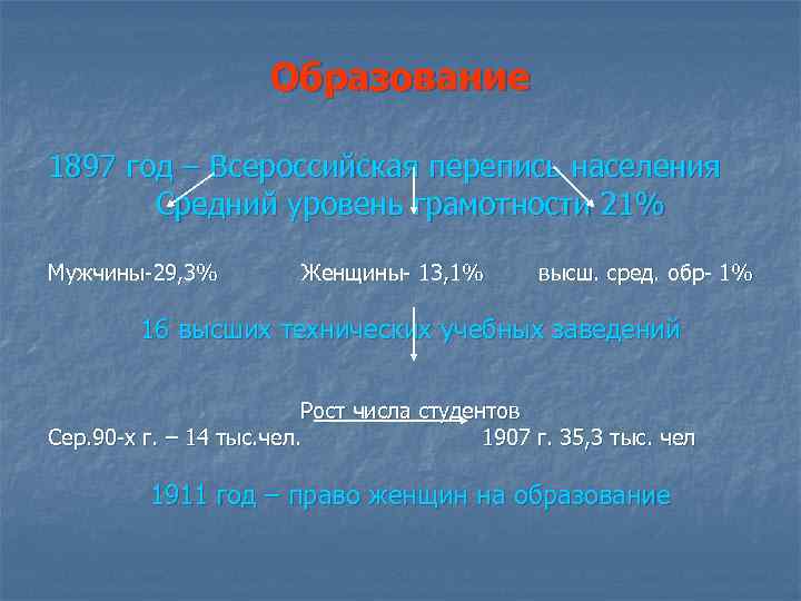 Образование 1897 год – Всероссийская перепись населения Средний уровень грамотности 21% Мужчины-29, 3% Женщины-