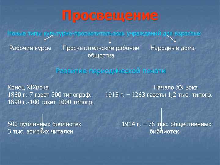 Просвещение Новые типы культурно-просветительских учреждений для взрослых Рабочие курсы Просветительские рабочие Народные дома общества