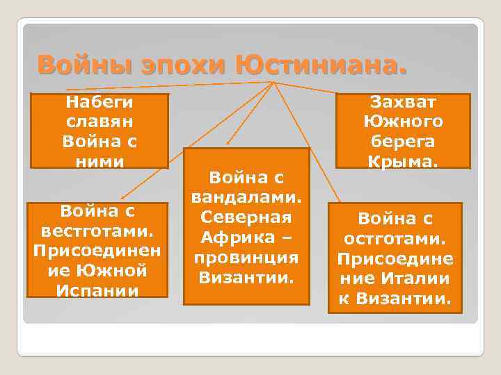 Войны эпохи Юстиниана. Набеги славян Война с ними Война с вестготами. Присоединен ие Южной