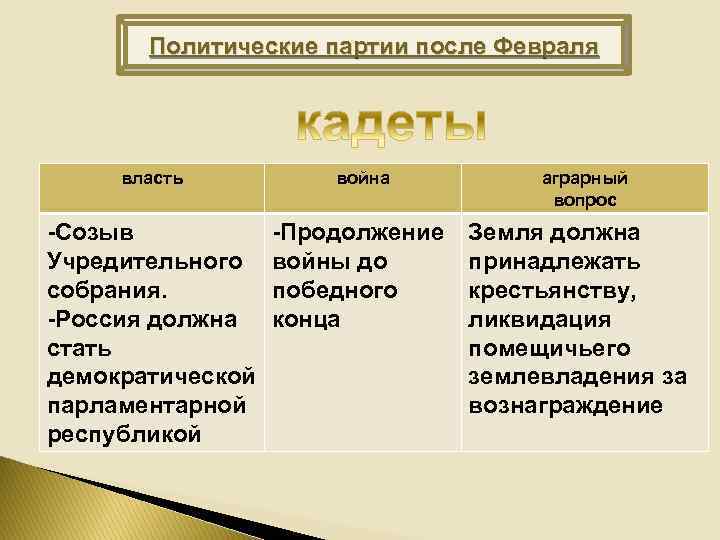 Политические партии после Февраля власть война -Созыв Учредительного собрания. -Россия должна стать демократической парламентарной