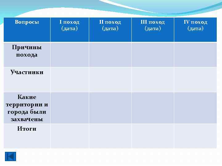 Вопросы Причины похода Участники Какие территории и города были захвачены Итоги I поход (дата)