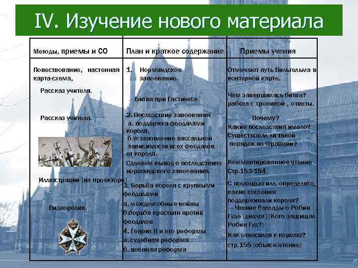 IV. Изучение нового материала Методы, приемы и СО План и краткое содержание Повествование, настенная