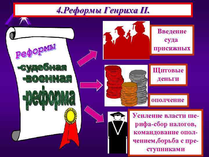 4. Реформы Генриха II. Введение суда присяжных Щитовые деньги ополчение Усиление власти шерифа-сбор налогов,