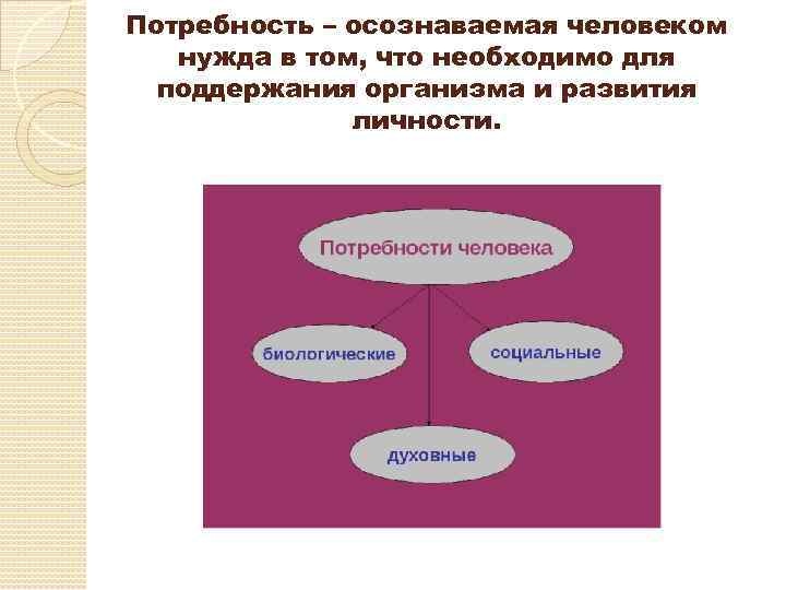 Потребность – осознаваемая человеком нужда в том, что необходимо для поддержания организма и развития