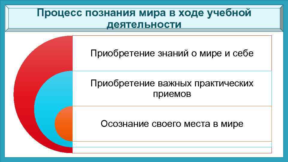 Процесс познания мира в ходе учебной деятельности Приобретение знаний о мире и себе Приобретение