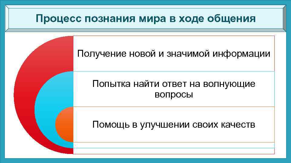 Процесс познания мира в ходе общения Получение новой и значимой информации Попытка найти ответ