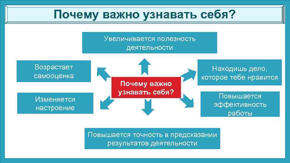 Почему важно узнавать себя? Увеличивается полезность деятельности Возрастает самооценка Изменяется настроение Почему важно узнавать