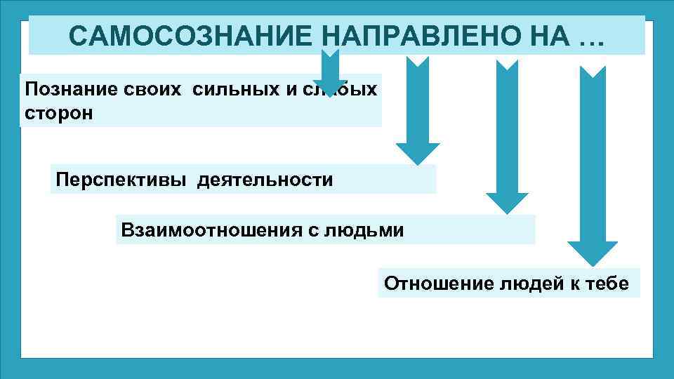САМОСОЗНАНИЕ НАПРАВЛЕНО НА … Познание своих сильных и слабых сторон Перспективы деятельности Взаимоотношения с
