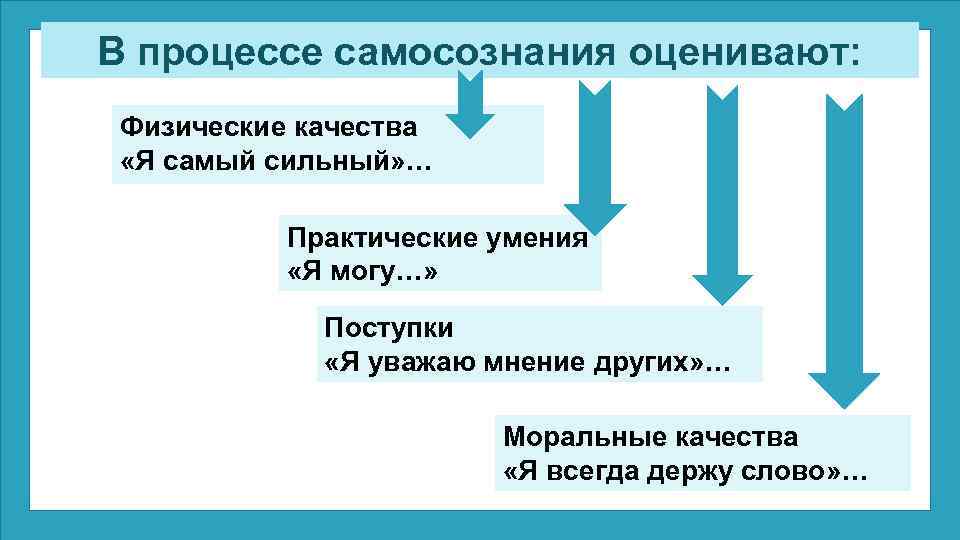 В процессе самосознания оценивают: Физические качества «Я самый сильный» … Практические умения «Я могу…»