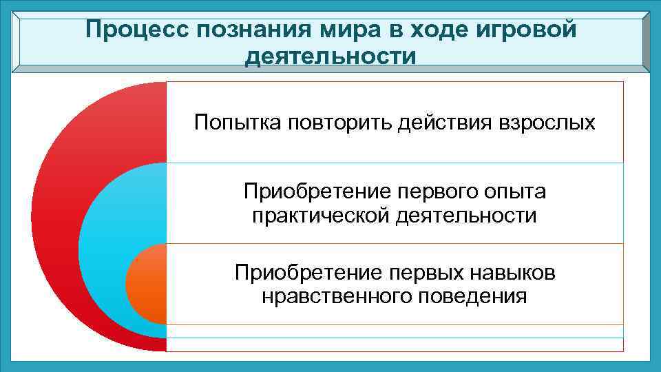 Процесс познания мира в ходе игровой деятельности Попытка повторить действия взрослых Приобретение первого опыта