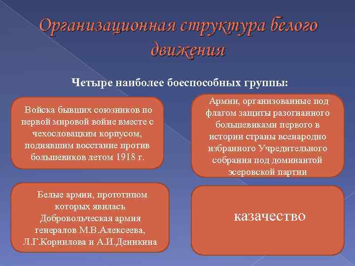 Организационная структура белого движения Четыре наиболее боеспособных группы: Войска бывших союзников по первой мировой