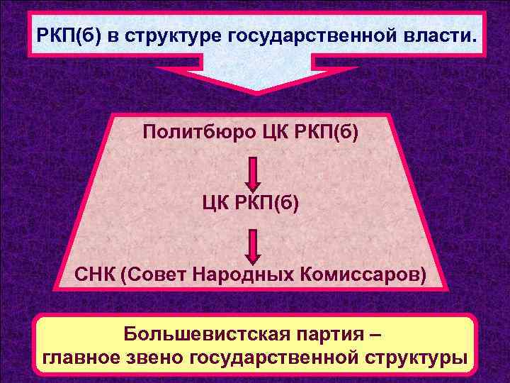 РКП(б) в структуре государственной власти. Политбюро ЦК РКП(б) СНК (Совет Народных Комиссаров) Большевистская партия