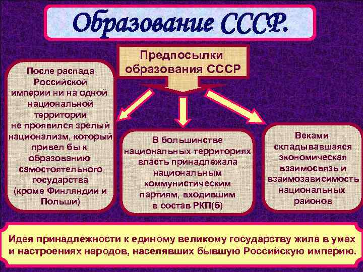 Образование СССР. После распада Российской империи ни на одной национальной территории не проявился зрелый