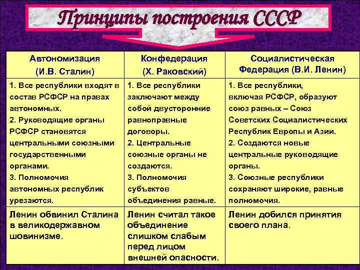 Принципы построения СССР Автономизация (И. В. Сталин) 1. Все республики входят в состав РСФСР