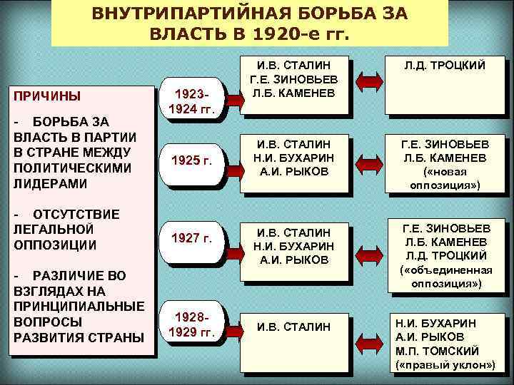 ВНУТРИПАРТИЙНАЯ БОРЬБА ЗА ВЛАСТЬ В 1920 -е гг. ПРИЧИНЫ - БОРЬБА ЗА ВЛАСТЬ В