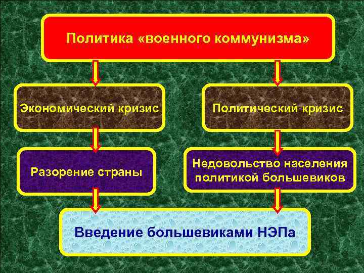 Политика «военного коммунизма» Экономический кризис Разорение страны Политический кризис Недовольство населения политикой большевиков Введение