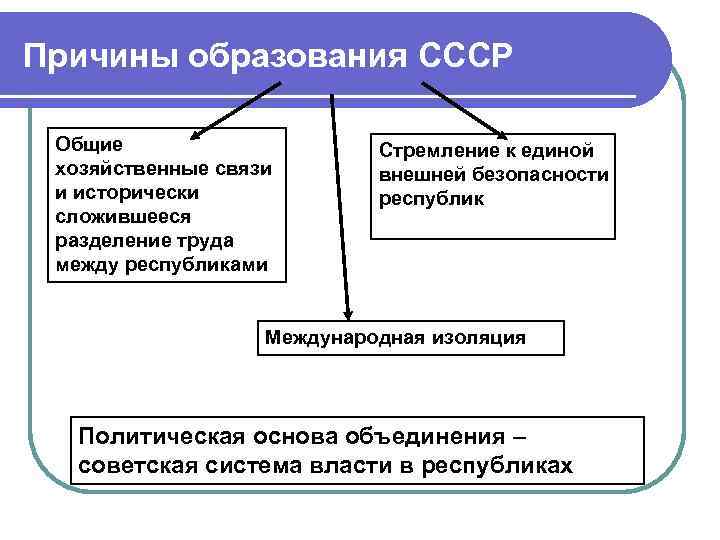 Причины образования СССР Общие хозяйственные связи и исторически сложившееся разделение труда между республиками Стремление