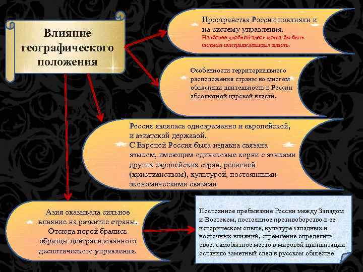Пространства России повлияли и на систему управления. Влияние географического положения Наиболее удобной здесь могла