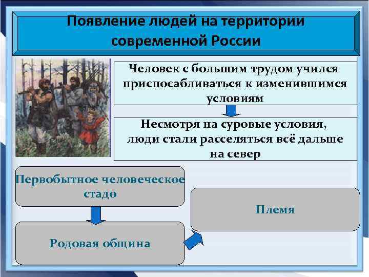 Появление людей на территории современной России Человек с большим трудом учился приспосабливаться к изменившимся