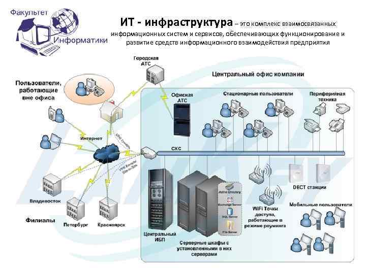 ИТ - инфраструктура – это комплекс взаимосвязанных информационных систем и сервисов, обеспечивающих функционирование и