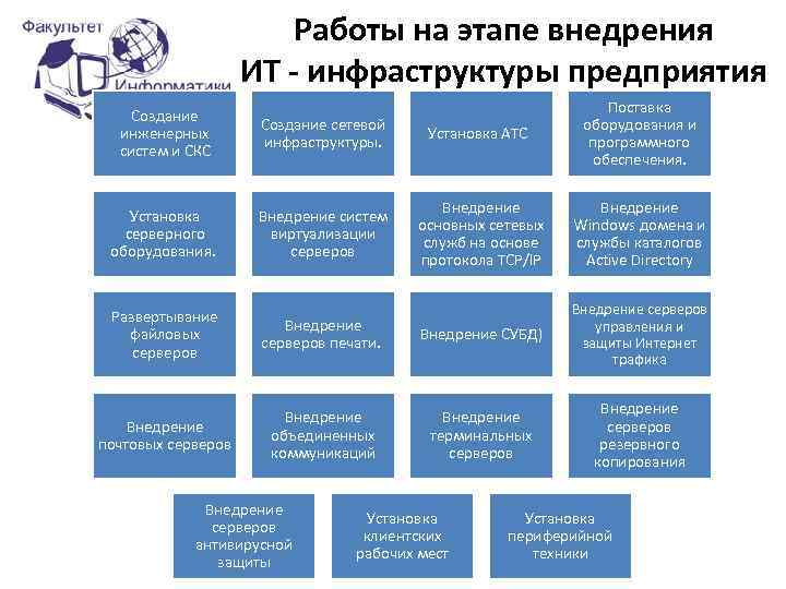 Реализация информационной системы. Этапы внедрения ИТ. Этапы внедрения информационных технологий. Основные этапы внедрения ИТ. Этапы внедрения технологий.