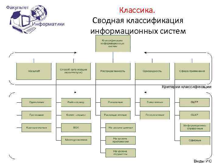 Классика. Сводная классификация информационных систем 