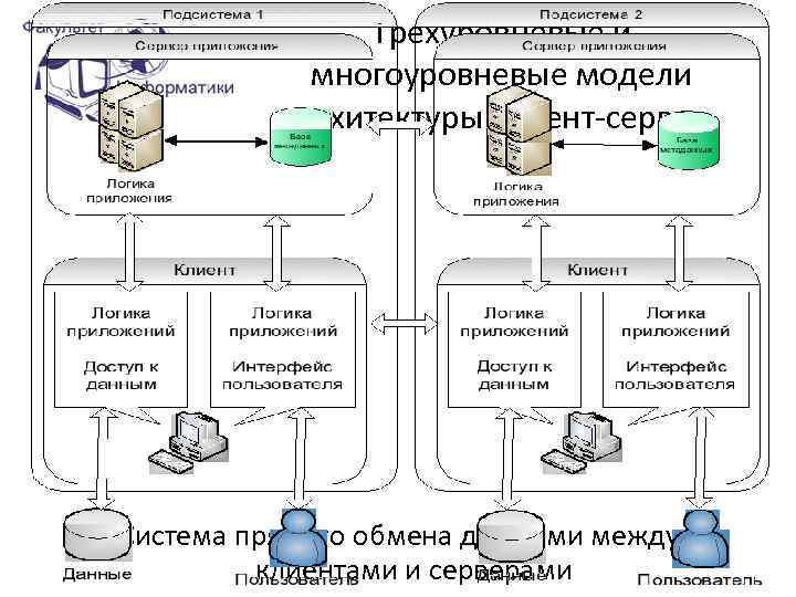 Трехуровневые и многоуровневые модели архитектуры клиент-сервер Система прямого обмена данными между клиентами и серверами