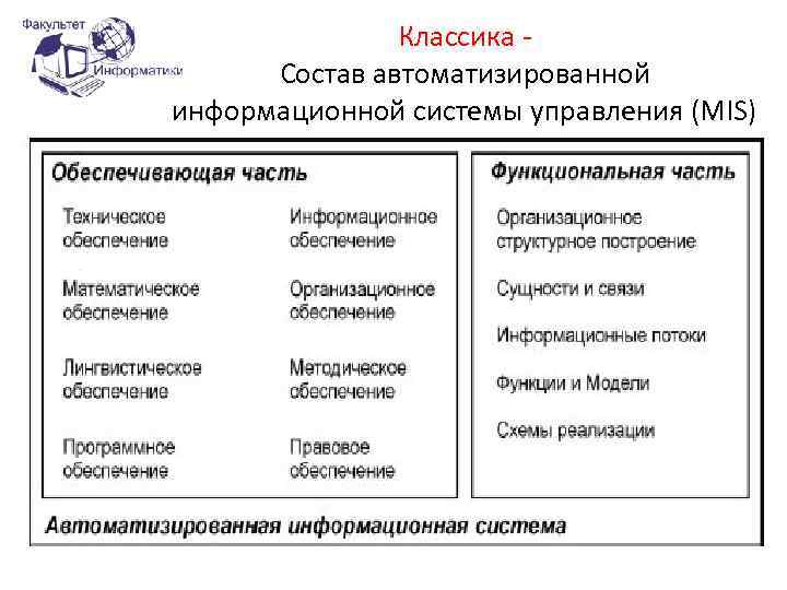 Классика - Состав автоматизированной информационной системы управления (MIS) 