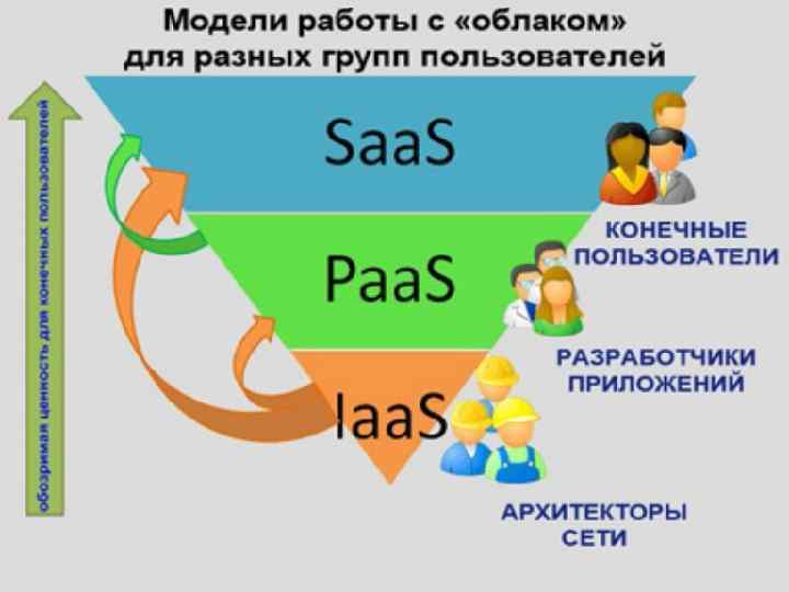 Модели работы с облаком для разных групп пользователей 