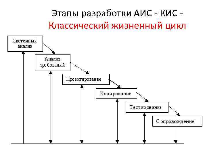 Разработка аис