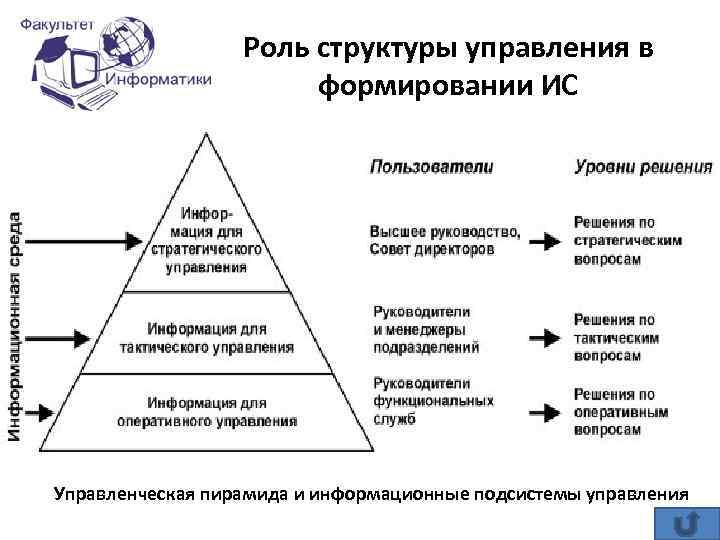 Структура роли. Роль структуры управления в формировании ИС. Иерархия информационных систем управления. Информационная структура системы управления. Структурирование управления.