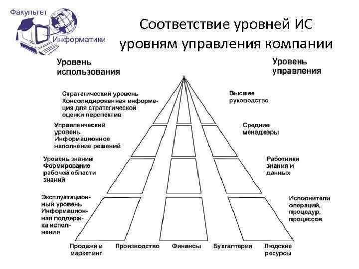 Соответствие уровней ИС уровням управления компании 