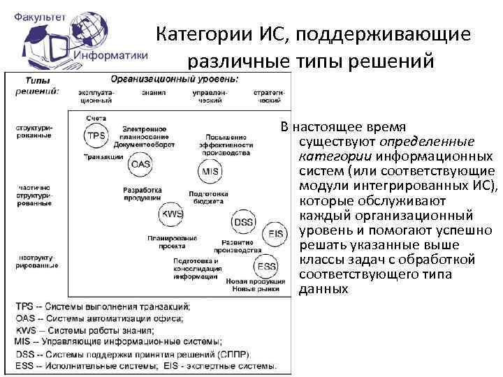  Категории ИС, поддерживающие различные типы решений В настоящее время существуют определенные категории информационных