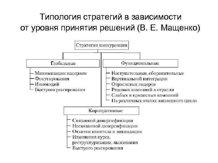  Типология стратегий в зависимости от уровня принятия решений (В. Е. Мащенко) 