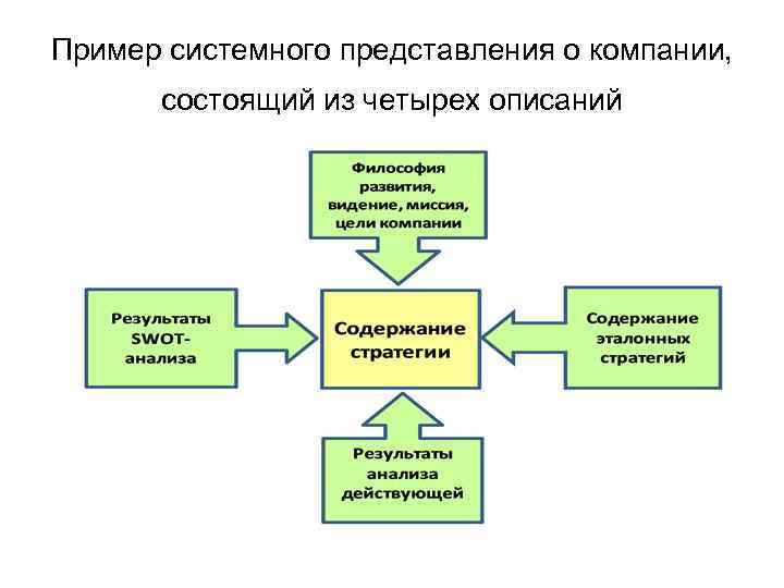 Пример системного представления о компании, состоящий из четырех описаний 